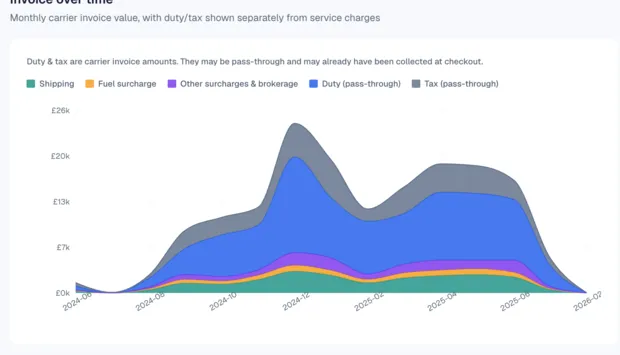 A BorderLens demo carrier-cost trend split by charge type